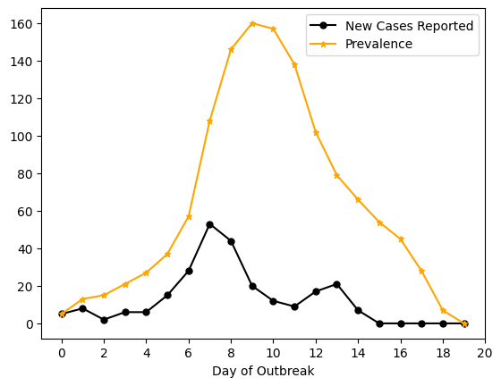 This is a graph showing two plots of the H1N1 outbreak at Bates College in 2009. The plot in black shows new cases, as reported by Student Health Services. The plot in orange shows estimated prevalence, assuming influenza is infectious for five days. The horizontal axis shows days since the start of the outbreak, starting at Day 0, where Day 0 is October 6, 2009, the first day cases began to be reported.
