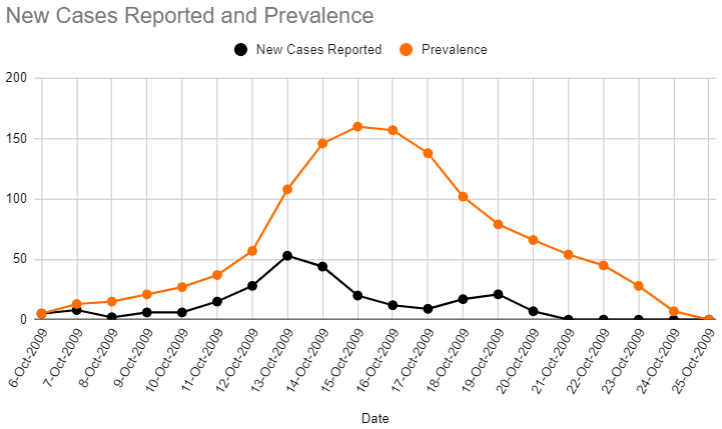 This is a graph showing two plots of the H1N1 outbreak at Bates in 2009. The first is new cases vs. time. The second is prevalence vs. time.