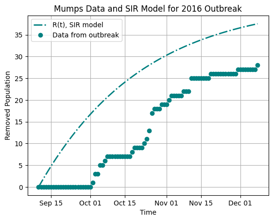 Data points showing students recovering from mumps across time, and a curve showing the solution for the Removed compartment of an SIR model for mumps