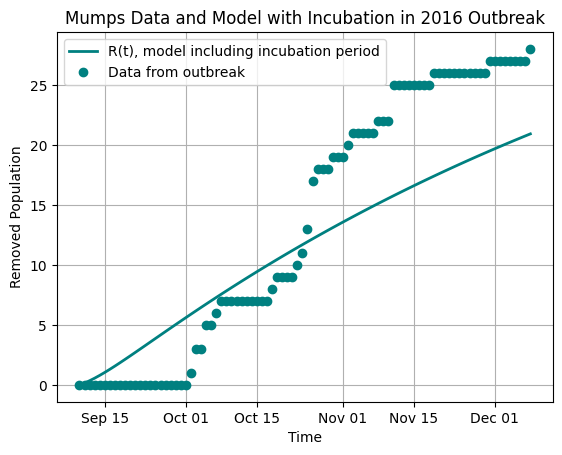 Data points showing students recovering from mumps across time, and a curve showing the solution for the Removed compartment of a mumps model that includes an incubation period