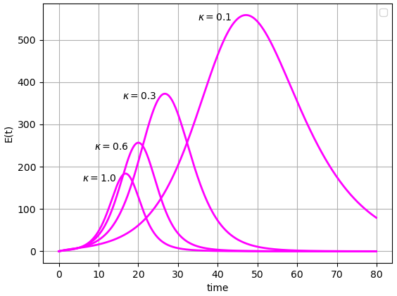 Solution curves for the E compartment in the SEIR model, each with a different value of kappa, ranging from kappa = 0.1 to kappa = 1.0. As kappa increases, the curves have lower peaks, and the peaks occur at earlier times