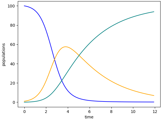 Solution curves for the SIR model, unlabeled, for an exercise asking students to identify which curve represents which compartment in the model