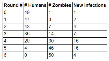 Sample data for a full simulation from the Zombie Game App, viewed as a table
