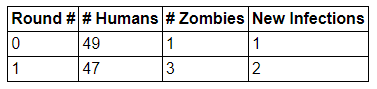 Sample data for one round of a simulation from the Zombie Game App, viewed as a table