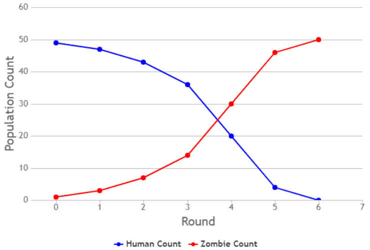 Sample data for a full simulation from the Zombie Game App, viewed as a graph