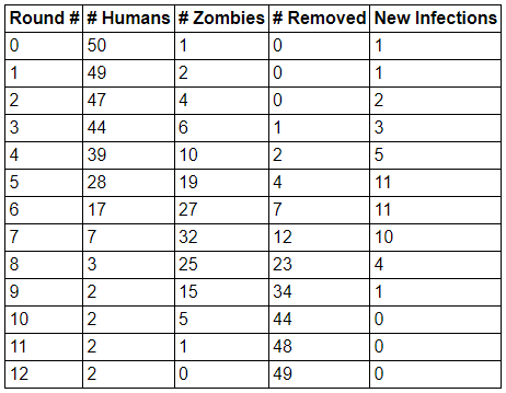 Sample data for a full simulation from the Zombie Game App, viewed as a table. In this simulation, zombies have a two-day lifespan.