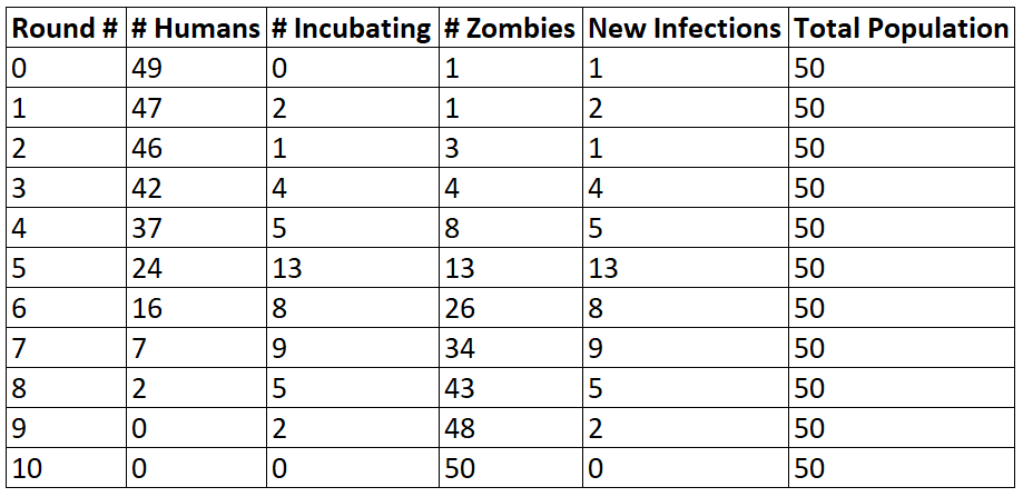 Table of data from one sample simulation where humans have a one-day incubation period before becoming zombies. For days 0 to 10, the numbers of new infections are 1, 2, 1, 4, 5, 13, 8, 9, 5, 2, 0.