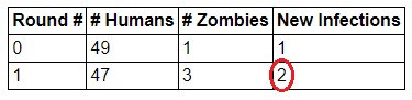 Table of data from one day of a simulation in the human-zombie game. There are two new infections on Day 1.