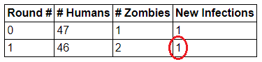 Table of data from one day of a simulation in the human-zombie game, using the outcome of Day 1 to determine new infections on Day 2. There is one new infection on Day 2.