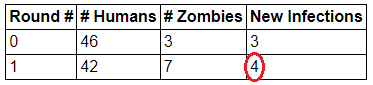Table of data from one day of a simulation in the human-zombie game, re-introducing incubating individuals as zombies, to determine new infections on Day 3. There are four new infections on Day 3.