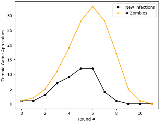 Graph of New Infections vs. Round Number, and Number of Zombies vs. Round Number, created using data from a Zombie Game App simulation in which zombies have a two-day lifespan